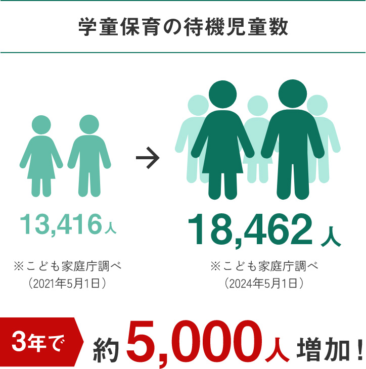 学童保育の待機児童数が増加しているイメージ