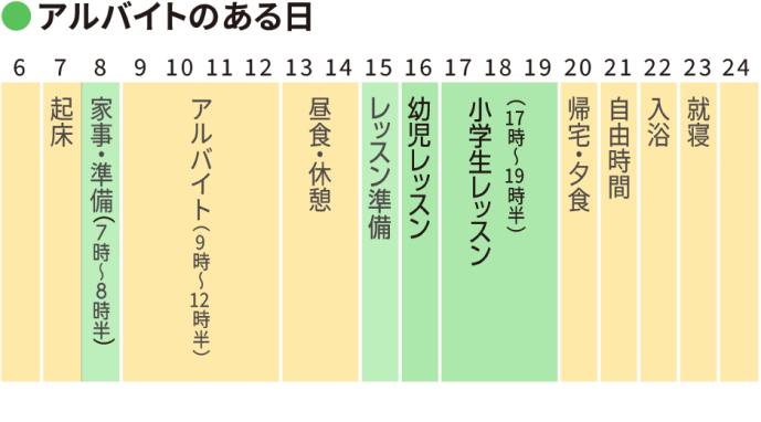 アルバイトのある日