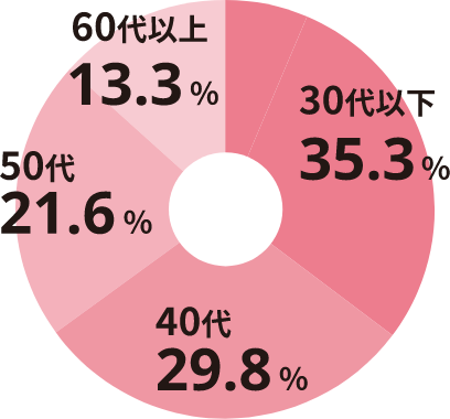 30代以下:35.3%, 40代:29.8%, 50代:21.6%, 60代以上:13.3%