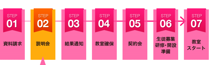 資料請求→説明会→結果通知→教室確保→契約会→生徒募集 研修・開設準備→教室スタート