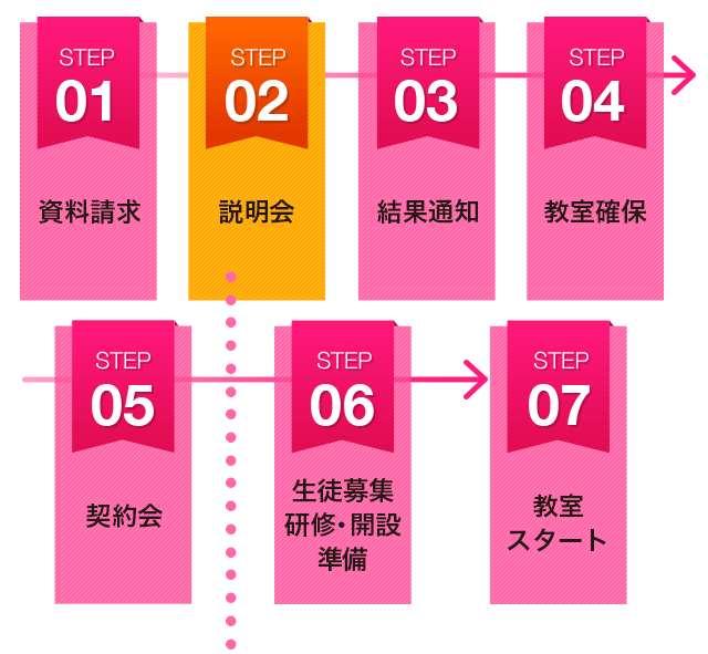 STEP1 資料請求　STEP2 説明会　STEP3 結果通知　STEP4 教室確保　STEP5 契約会　STEP6 生徒募集 研修・開設準備　STEP7 教室スタート